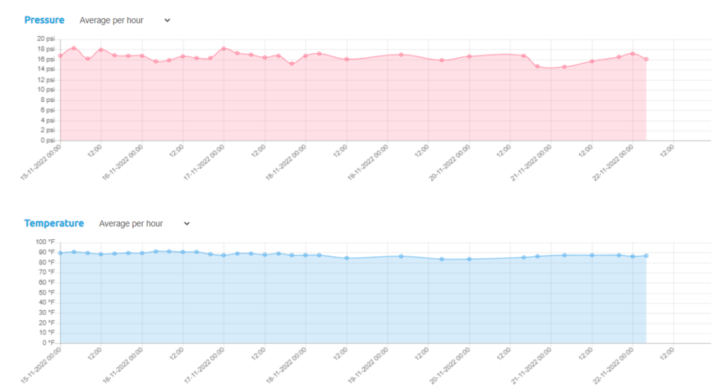 Graphs showing historical pressure and temperature data from one sensor.