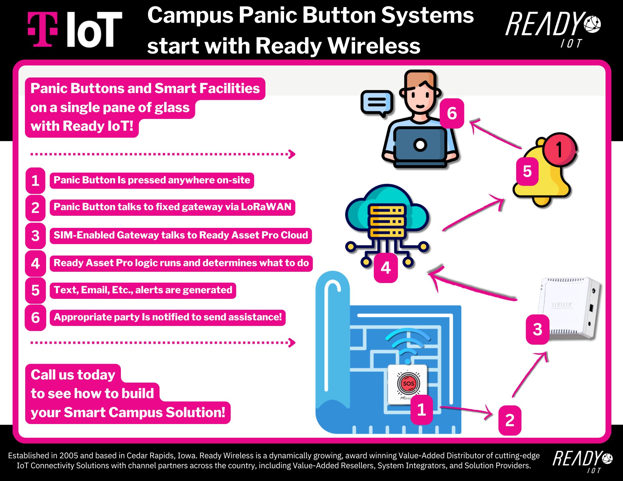 Smart Panic Button | Ready | TIOT