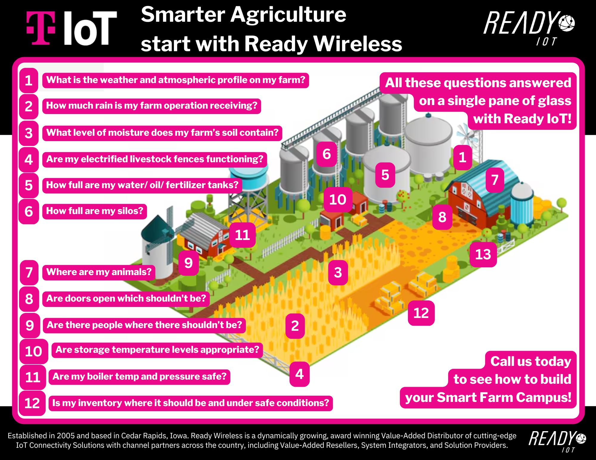 Smart Agriculture | Ready | TIOT