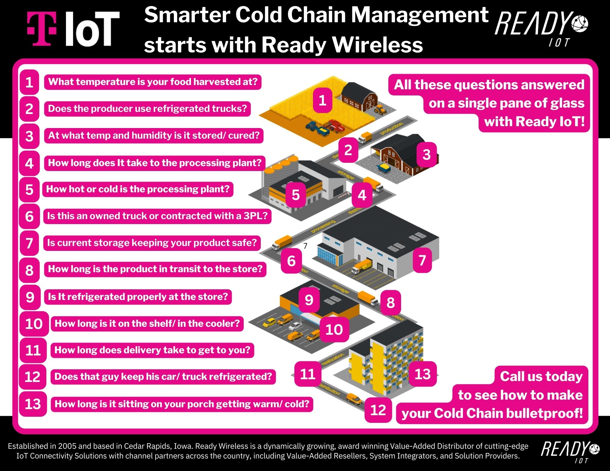 Smart Cold Chain | Ready | TIOT