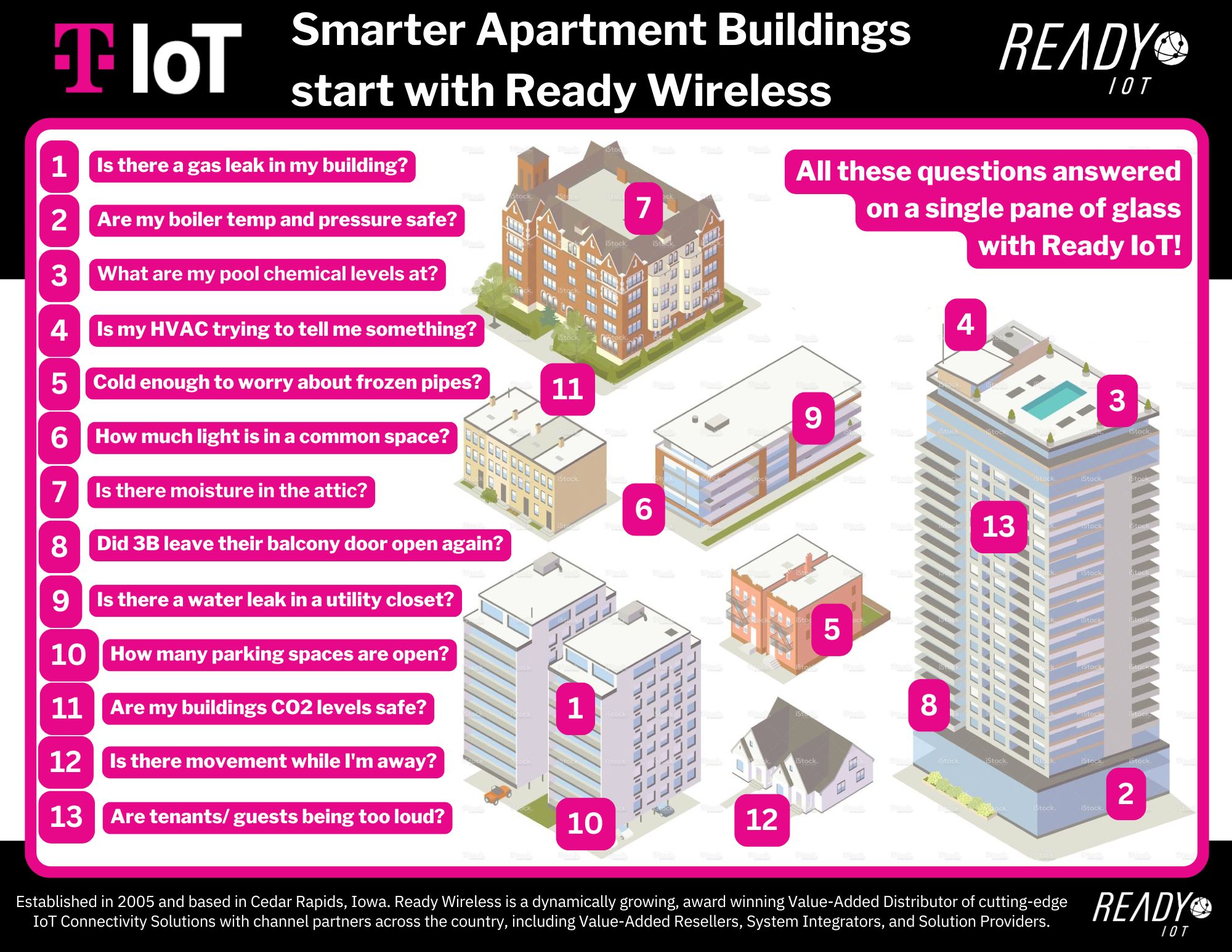 Smart Apartments | Ready | TIOT