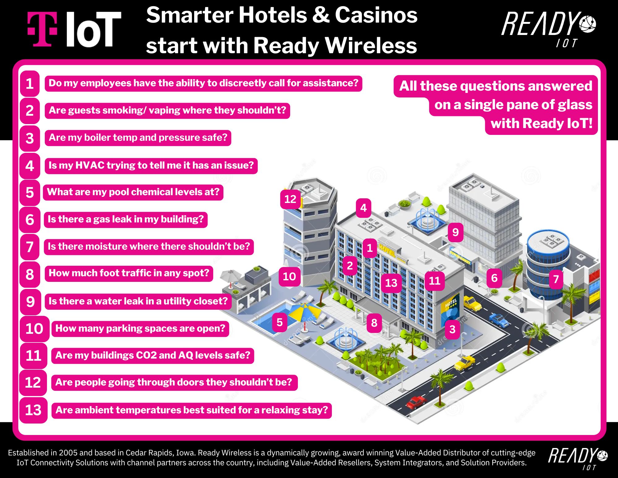 Smart Hotels | Ready | TIOT