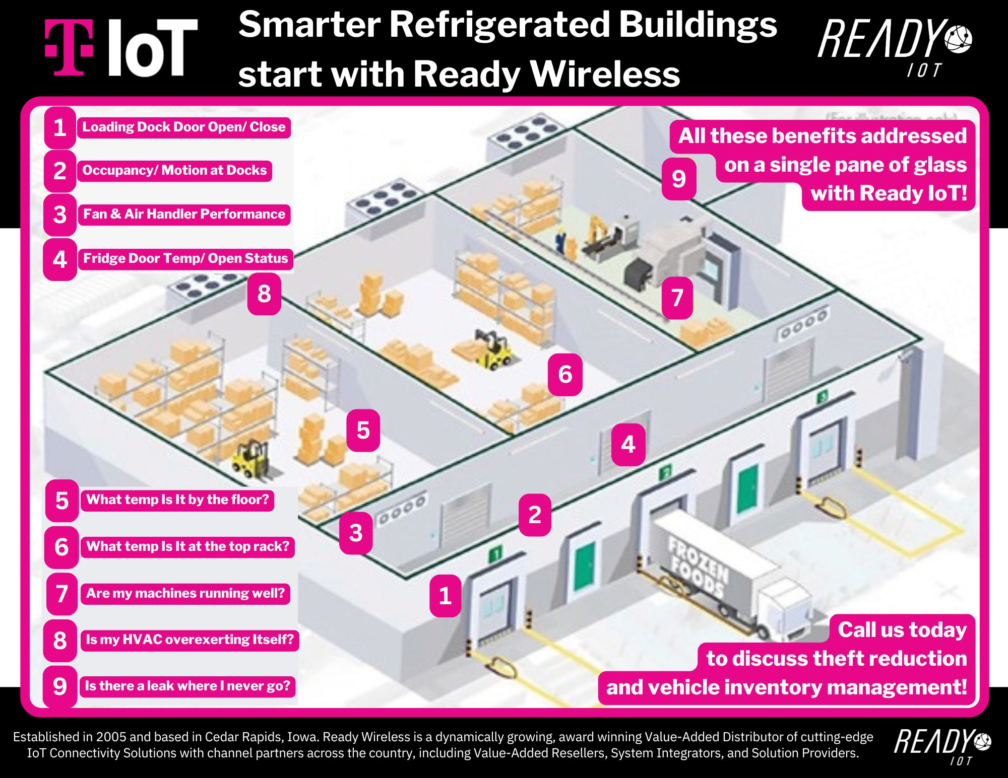 Smart Refrigerated Buildings | Ready | TIOT